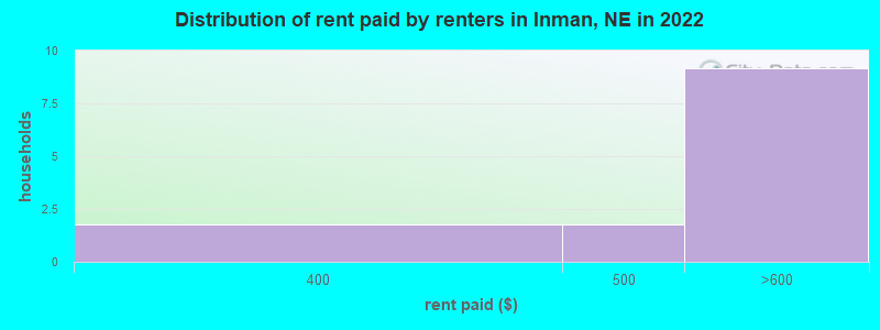 Distribution of rent paid by renters in Inman, NE in 2022
