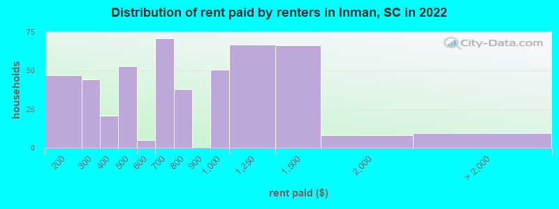 Distribution of rent paid by renters in Inman, SC in 2022