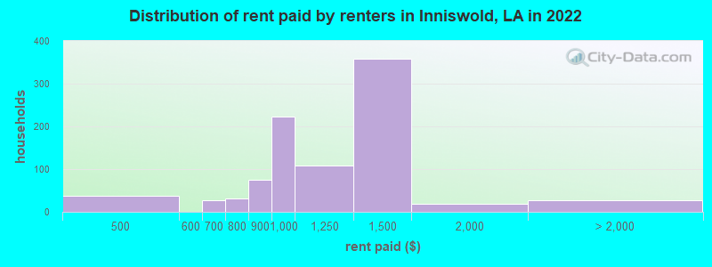 Distribution of rent paid by renters in Inniswold, LA in 2022