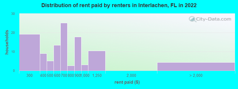 Distribution of rent paid by renters in Interlachen, FL in 2022