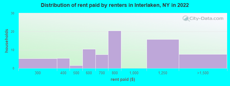 Distribution of rent paid by renters in Interlaken, NY in 2022