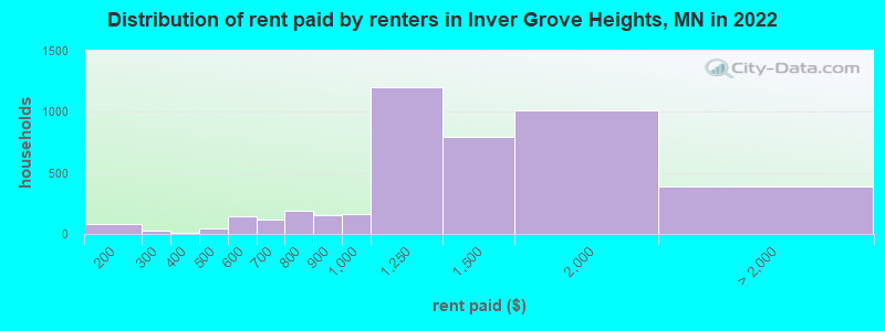 Distribution of rent paid by renters in Inver Grove Heights, MN in 2022