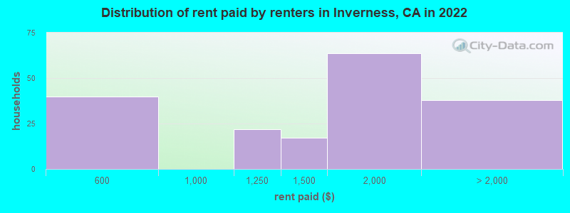 Distribution of rent paid by renters in Inverness, CA in 2022