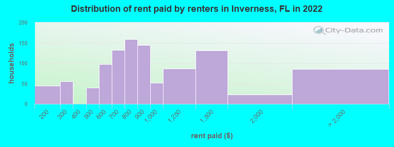 Distribution of rent paid by renters in Inverness, FL in 2022