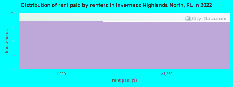 Distribution of rent paid by renters in Inverness Highlands North, FL in 2022