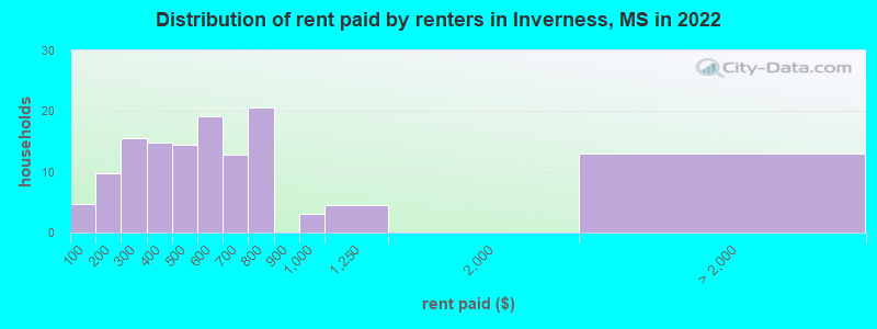 Distribution of rent paid by renters in Inverness, MS in 2022