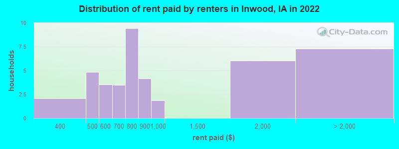 Distribution of rent paid by renters in Inwood, IA in 2022