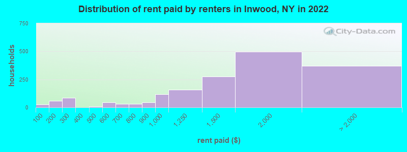 Distribution of rent paid by renters in Inwood, NY in 2022