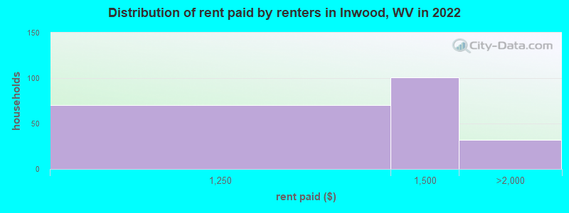 Distribution of rent paid by renters in Inwood, WV in 2022