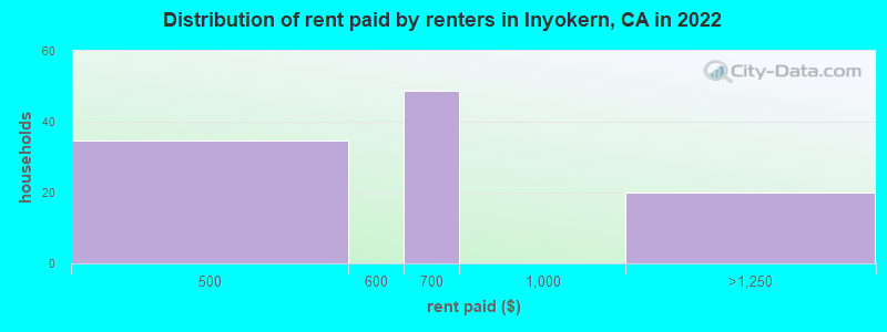 Distribution of rent paid by renters in Inyokern, CA in 2022
