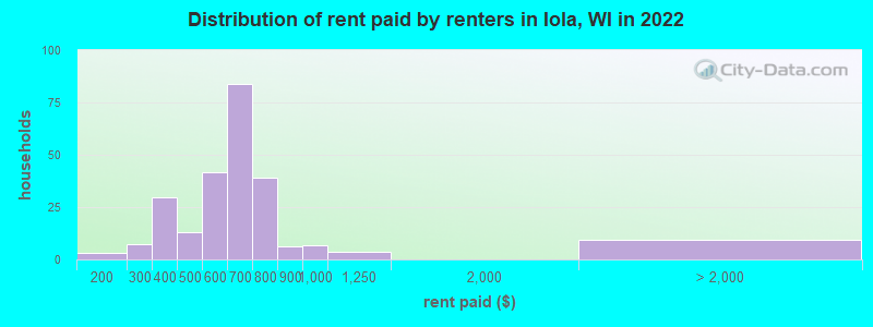 Distribution of rent paid by renters in Iola, WI in 2022