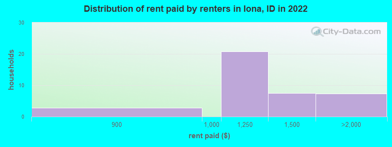 Distribution of rent paid by renters in Iona, ID in 2022