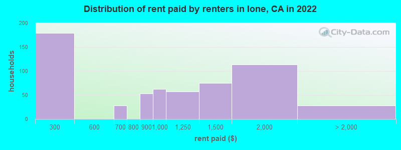 Distribution of rent paid by renters in Ione, CA in 2022