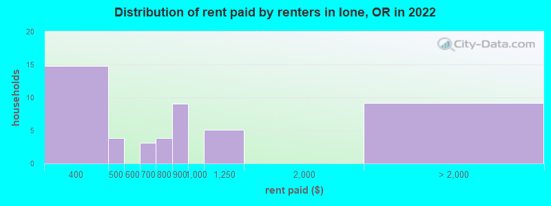 Distribution of rent paid by renters in Ione, OR in 2022