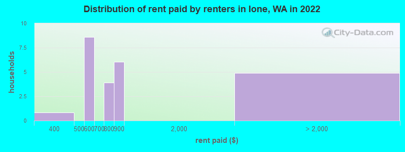 Distribution of rent paid by renters in Ione, WA in 2022