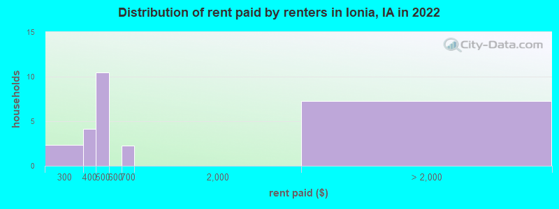Distribution of rent paid by renters in Ionia, IA in 2022