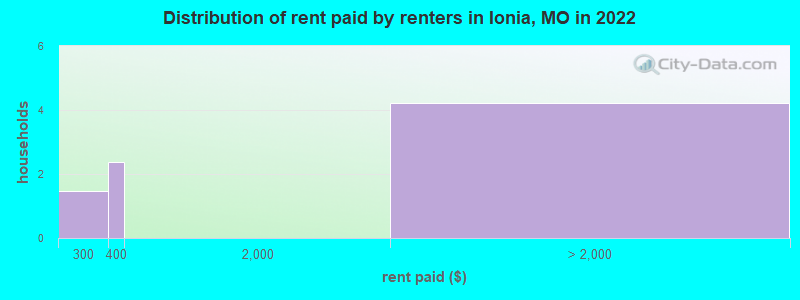 Distribution of rent paid by renters in Ionia, MO in 2022