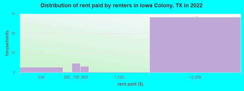 Distribution of rent paid by renters in Iowa Colony, TX in 2022
