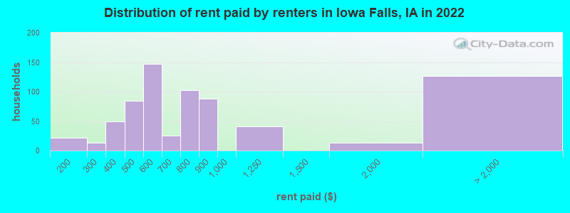 Distribution of rent paid by renters in Iowa Falls, IA in 2022