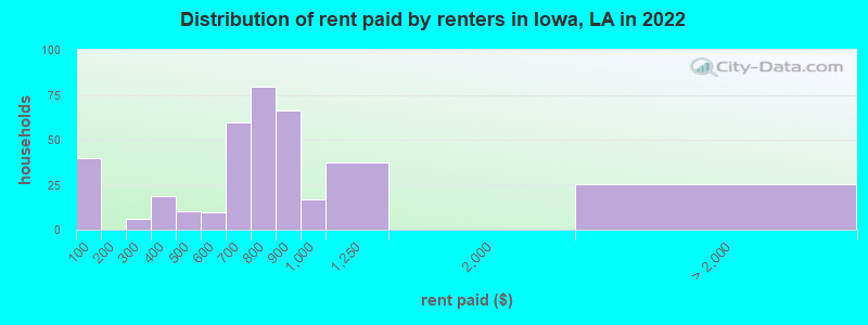 Distribution of rent paid by renters in Iowa, LA in 2022