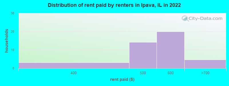 Distribution of rent paid by renters in Ipava, IL in 2022