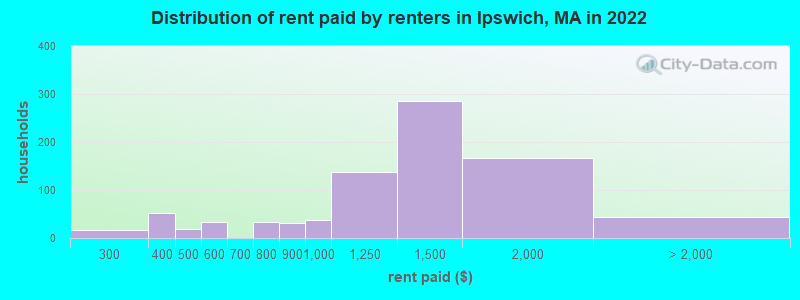 Distribution of rent paid by renters in Ipswich, MA in 2022