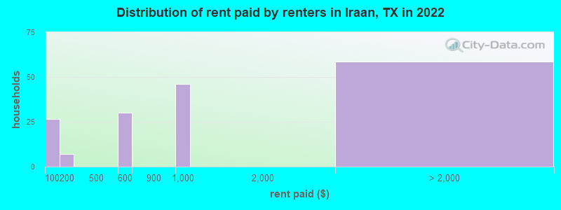 Distribution of rent paid by renters in Iraan, TX in 2022