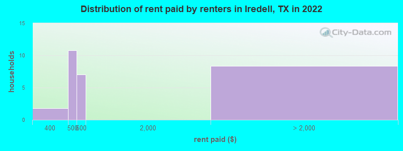 Distribution of rent paid by renters in Iredell, TX in 2022