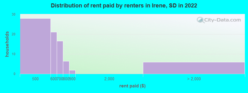 Distribution of rent paid by renters in Irene, SD in 2022
