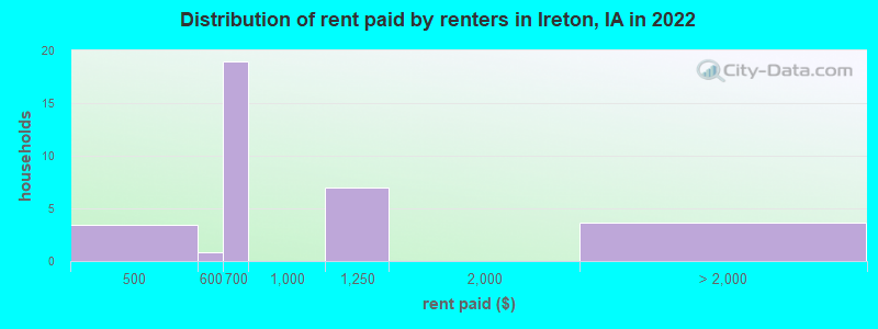 Distribution of rent paid by renters in Ireton, IA in 2022
