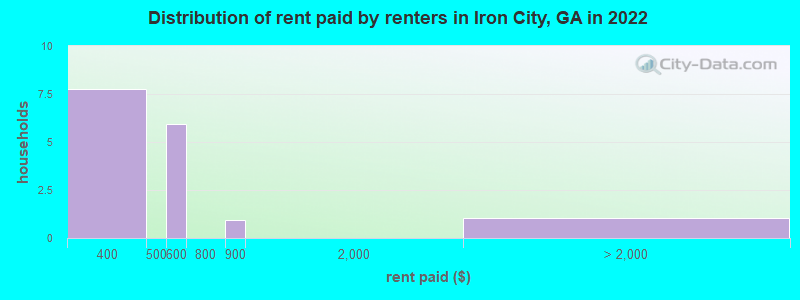 Distribution of rent paid by renters in Iron City, GA in 2022