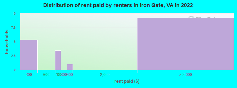 Distribution of rent paid by renters in Iron Gate, VA in 2022