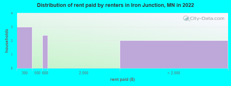 Distribution of rent paid by renters in Iron Junction, MN in 2022