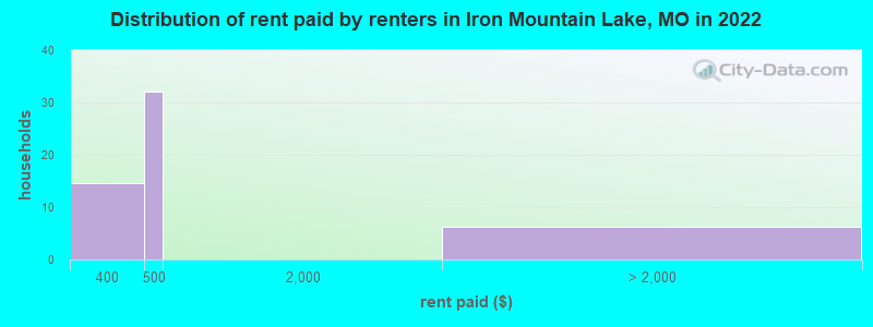 Distribution of rent paid by renters in Iron Mountain Lake, MO in 2022