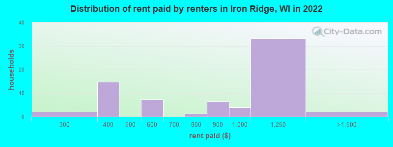 Distribution of rent paid by renters in Iron Ridge, WI in 2022