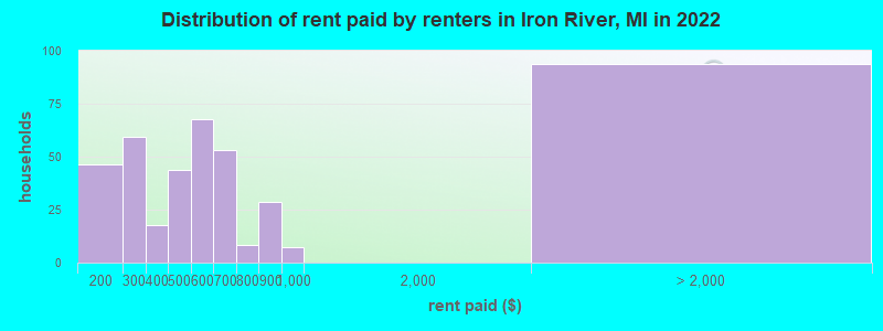 Distribution of rent paid by renters in Iron River, MI in 2022