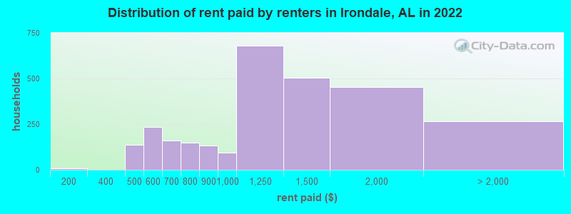 Distribution of rent paid by renters in Irondale, AL in 2022