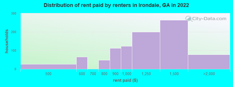 Distribution of rent paid by renters in Irondale, GA in 2022