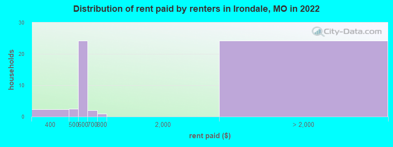 Distribution of rent paid by renters in Irondale, MO in 2022