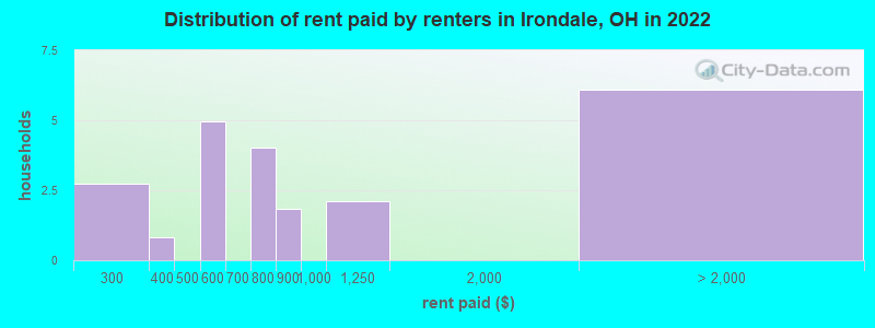 Distribution of rent paid by renters in Irondale, OH in 2022