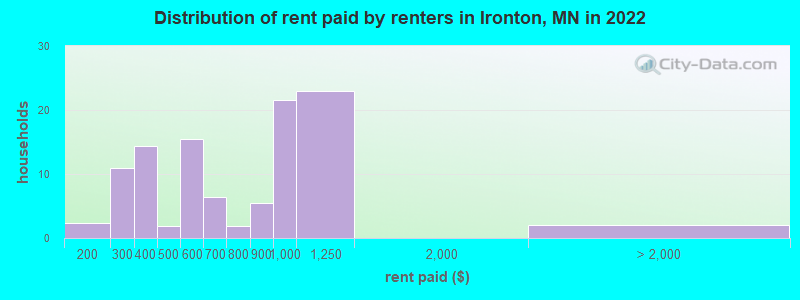 Distribution of rent paid by renters in Ironton, MN in 2022