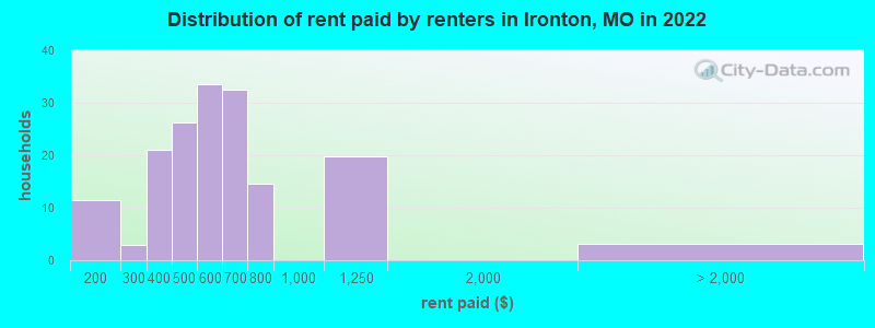 Distribution of rent paid by renters in Ironton, MO in 2022