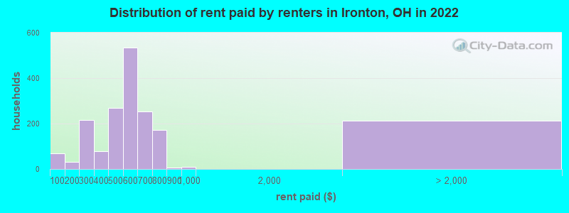 Distribution of rent paid by renters in Ironton, OH in 2022