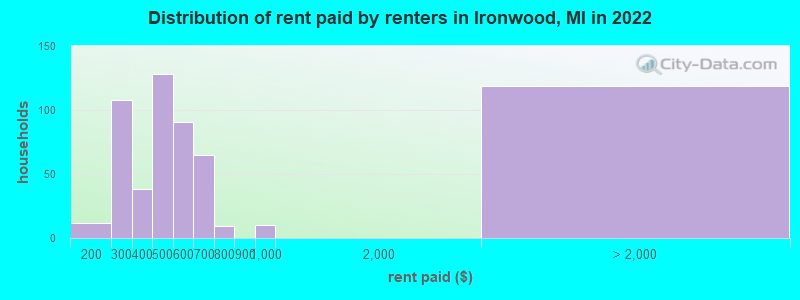Distribution of rent paid by renters in Ironwood, MI in 2022