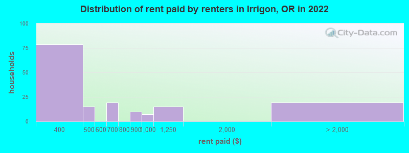 Distribution of rent paid by renters in Irrigon, OR in 2022