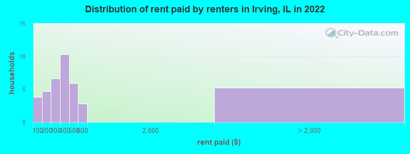 Distribution of rent paid by renters in Irving, IL in 2022