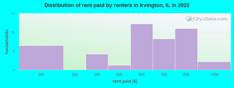 Distribution of rent paid by renters in Irvington, IL in 2022