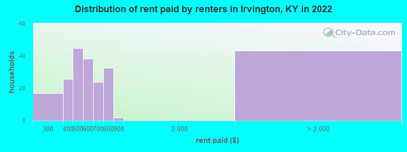 Distribution of rent paid by renters in Irvington, KY in 2022