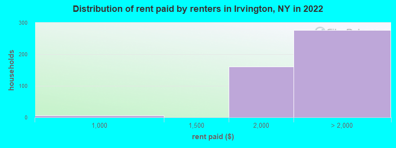 Distribution of rent paid by renters in Irvington, NY in 2022