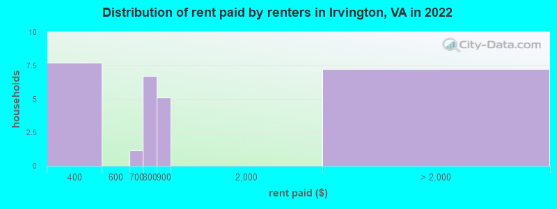 Distribution of rent paid by renters in Irvington, VA in 2022